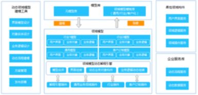 解析金蝶云kddm 成就真正懂业务的企业级paas平台