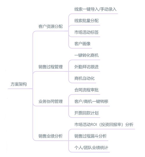 crm系统 oa系统 erp系统之间的区别和联系是什么 crm系统的职业前景如何 盘点最热的十款宝藏crm系统,哪一款crm系统是你的pick
