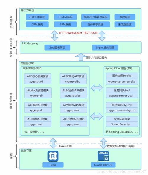 用微服务架构构建开放型ERP系统 基于EBS的API服务定制开发